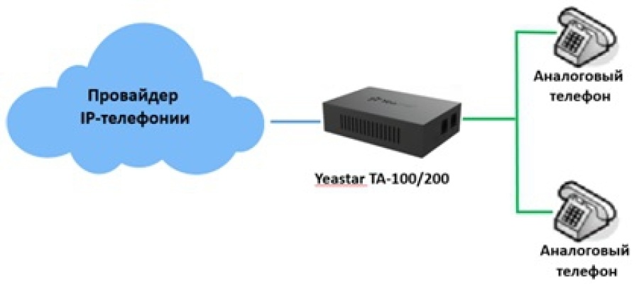 FXO-шлюз Yeastar TA100