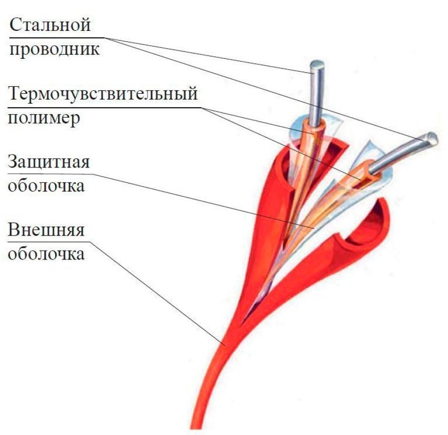 ИПЛТ 57/135 XLT ИП104-3-A1 - Извещатель тепловой линейный (термокабель)