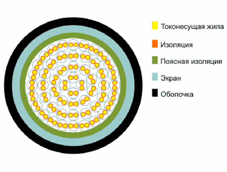 ТППэп 5х2х0.5 - Кабель телефонный с полиэтиленовой изоляцией жил, с экраном из алюмополимерной ленты, в полиэтиленовой оболочке