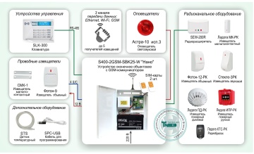 Типовое решение: ОПС-042 - Автономная система охранно-пожарной сигнализации с оповещением по GSM каналу и возможностью расширения