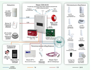 Типовое решение: ОПС-006 - Охрана объекта на базе системы охранной сигнализации с оповещением по GSM-каналу