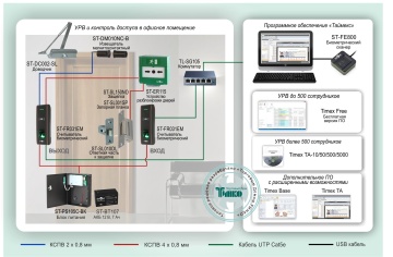 Типовое решение: СКУД-018 - Биометрическая система учета рабочего времени с контролем доступа в офисное помещение