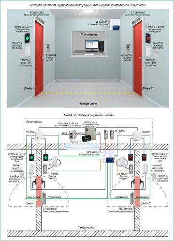 Типовое решение: СКУД-027 - Система контроля и управления доступом «шлюз» на базе контроллера ЭРА-2000v2