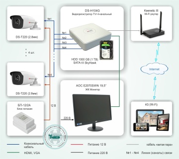 HiWatch Типовое решение: ТСН-003 - Система видеонаблюдения за дачным участком на базе оборудования HiWatch