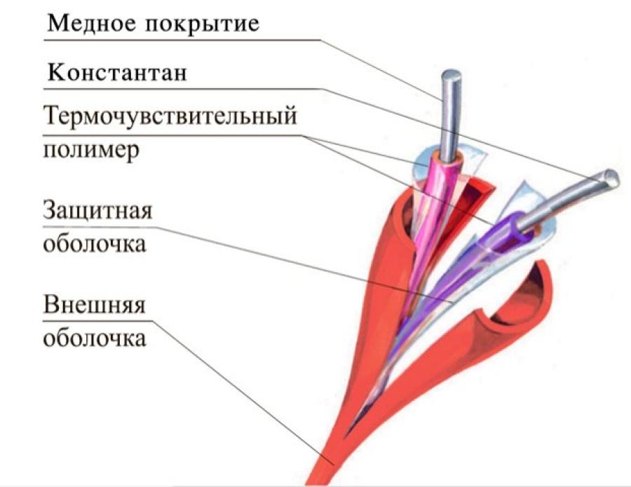 Извещатель пожарный тепловой линейный (термокабель) ТПТС 180/356 ИП102/104-1-H